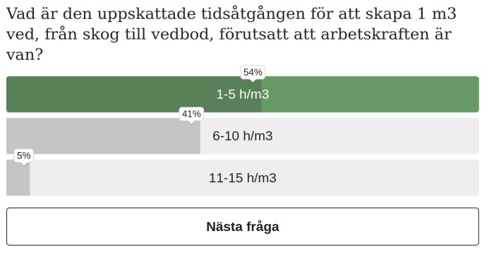 Enkätresultat, tid för att producera 1 m³ ved, alternativet 1-5 timmar/m³ mest populärt, knapp för nästa fråga.