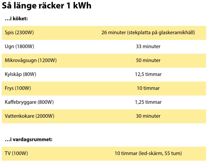 Svensk tabell som visar hur länge 1 kWh räcker för hushållsapparater i köket och vardagsrummet.