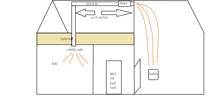 Enkel ritning av husets ventilationssystem med fläkt, spirorör, köksutblås, isolering, badrumsdörr och kamin.