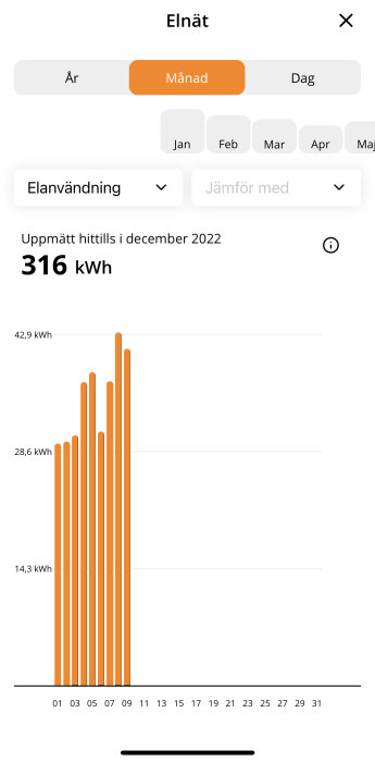 Mobilskärmdump av elanvändningsstatistik för december 2022 med stolpdiagram; totalt 316 kWh förbrukat.