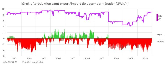 Graf över kärnkraftproduktion, export och import av el i Sverige per timme från 2001 till 2010.