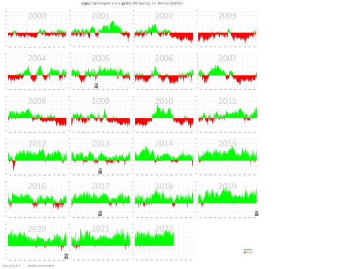 Diagramserie visar Sveriges timvisa elenergiexport och -import (GWh/timme) från 2000 till 2022, med variationer över åren.