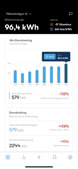 Energianvändningsapp visar dagsförbrukning, total och förväntad elförbrukning med ökning i procent.