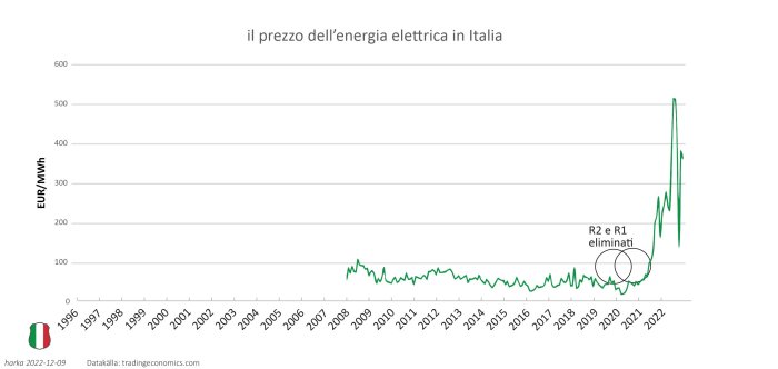 Diagram över elprisets utveckling i Italien, visar kraftig ökning nyligen.