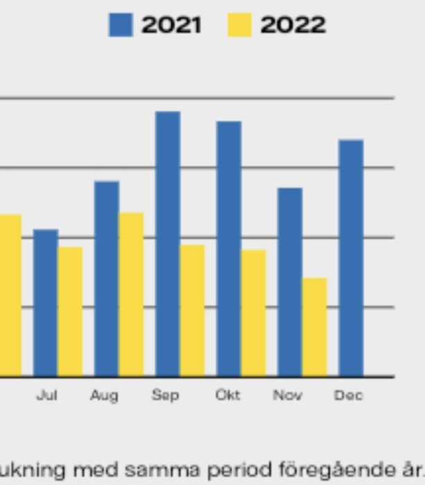 Stapeldiagram jämför månader för år 2021 och 2022; visar ökning/minskning över tid.