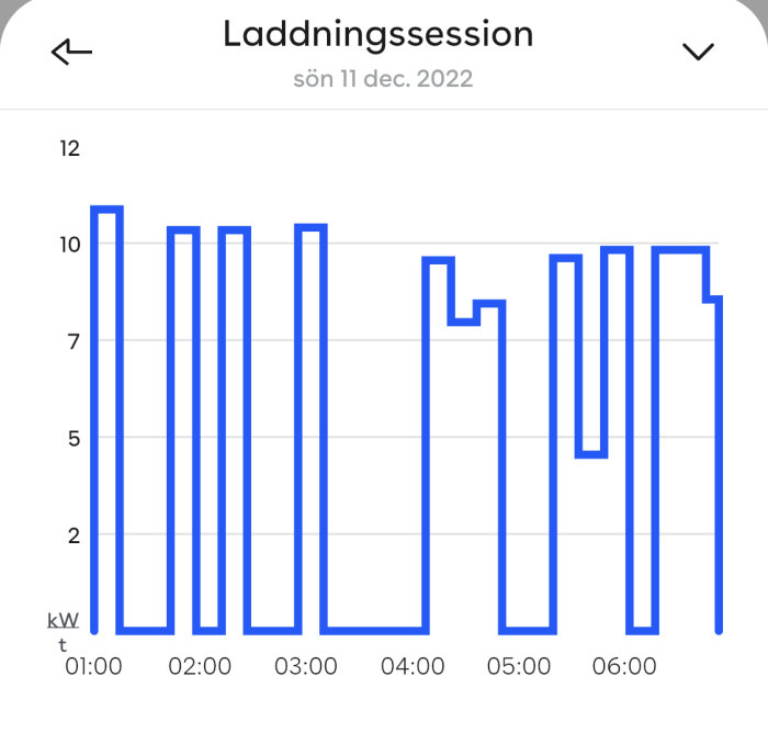 Histogram som visar laddningsdata över tid, märkt i kilowatt (kW), mellan 01:00 och 06:00.