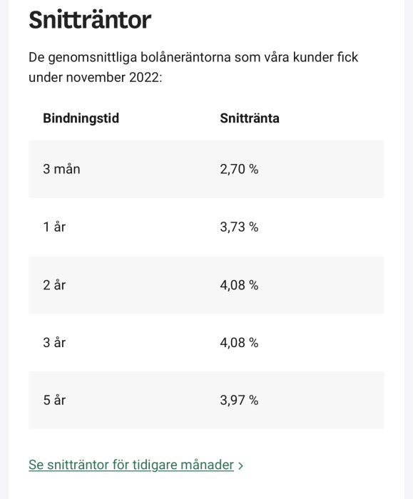 Tabell över genomsnittliga bolåneräntor i november 2022; varierar från 2,70% till 4,08% beroende på bindningstid.