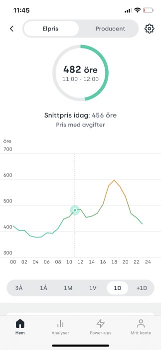 Mobilapp visar elprisets förändring över tid med en linjediagram för en dag.