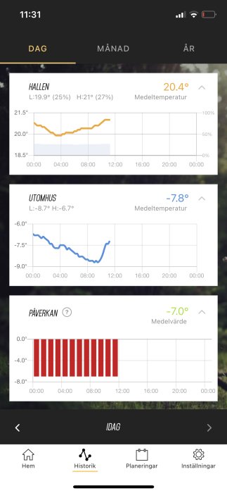 Temperaturövervakningsapp visar inomhus och utomhus temperaturer med diagram, genomsnitt och peak-värden.