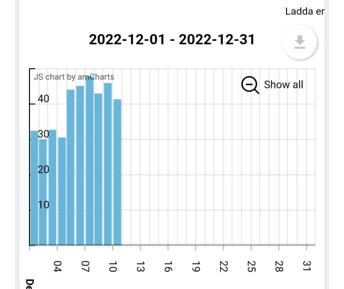 Stapeldiagram över okänd data, datum från 1 till 31 december 2022, blå staplar, intensitet minskar över tid.