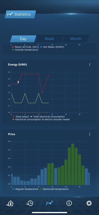 Digital gränssnitt visar statistik över rumstemperatur, energiförbrukning och kostnad i olika diagram.