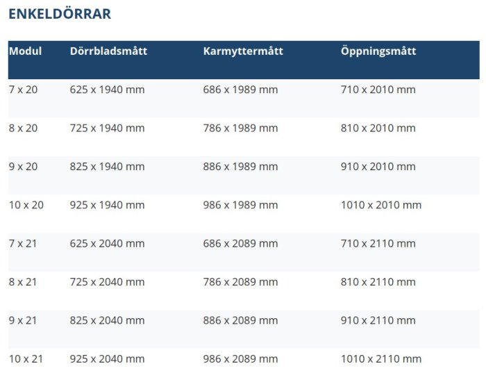 Tabell över enkeldörrars storlekar inkluderar modul, dörrblad, karm- och öppningsmått.