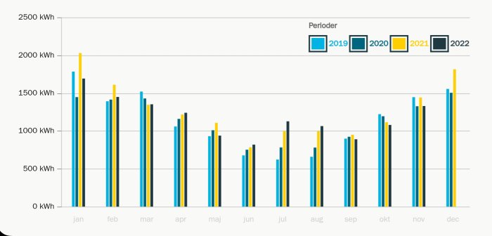 Stapeldiagram visar månatlig elförbrukning i kWh över fyra år.