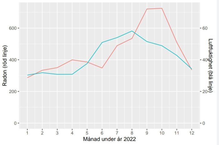 Linjediagram som visar månatliga värden för radon och luftfuktighet under 2022.