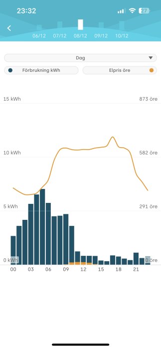 Skärmdump av en app visar dagligt elförbrukning och elpriset per öre över tid.