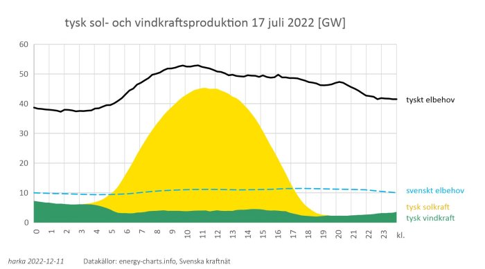 Graf som visar tysk sol- och vindkraftsproduktion jämfört med elbehov den 17 juli 2022.