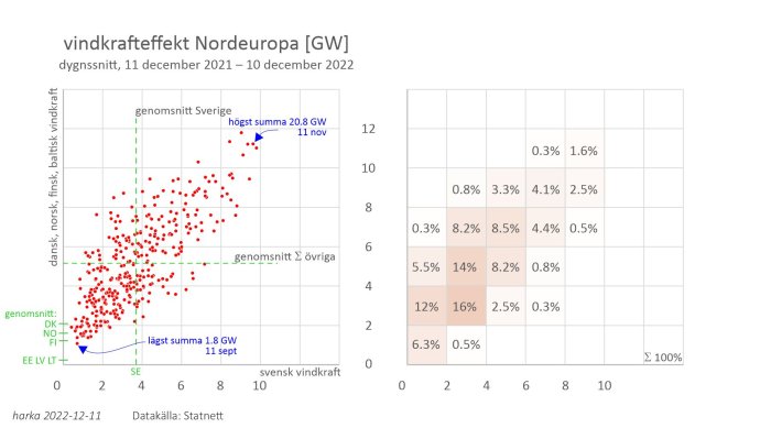 Scatterplot av vindkraftseffekt i Nordeuropa, frekvensfördelningstabell, max/min-värden, data från Statnett, daterad 2022-12-11.