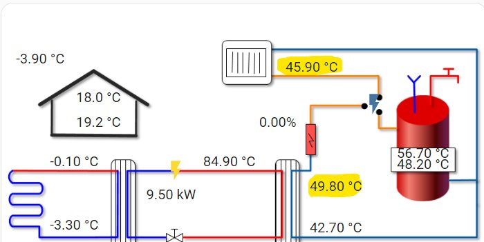 Schematisk illustration av ett värmesystem med temperaturer och flödesvägar för ett hus.