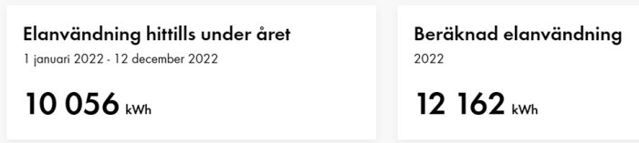 Bild visar elanvändning: faktiskt användning 10,056 kWh, uppskattad årsförbrukning 12,162 kWh.