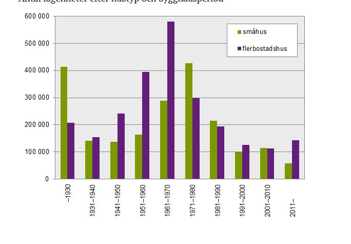 Stapeldiagram visar antal byggda småhus och flerbostadshus per decennium i Sverige. Höjdpunkt på 1960-talet för flerbostadshus.