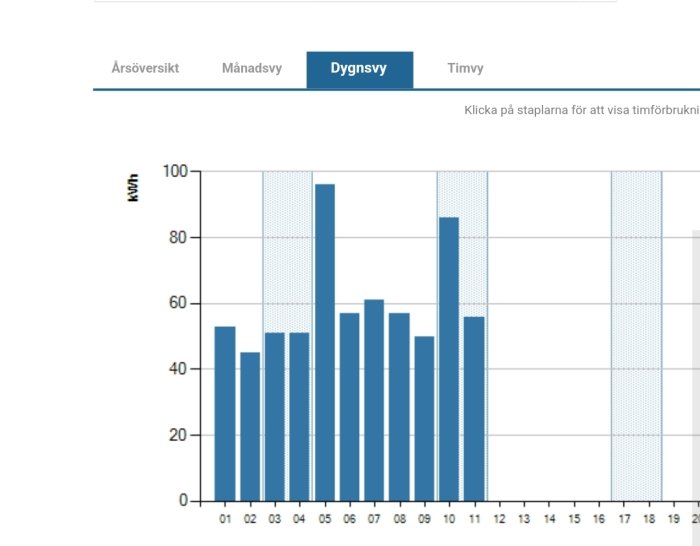 Stapeldiagram som visar timvisa energiförbrukningsdata i kilowattimmar (kWh), toppar under morgontimmarna.