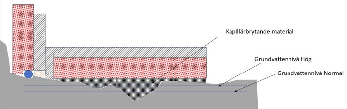 Teknisk illustration av kapillärbrytande material som förhindrar fuktuppgång från hög grundvattennivå.