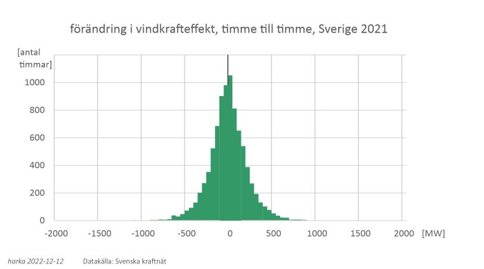 Histogram över timvisa förändringar i vindkrafteffekt i Sverige under 2021.
