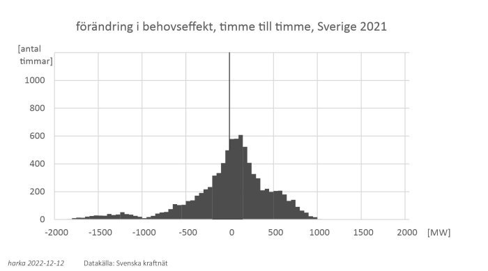 Histogram visar förändring i effektbehov timme till timme över ett år i Sverige.