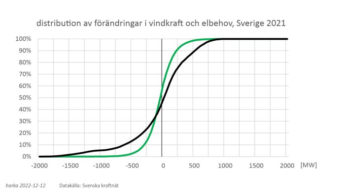 Kumulativ fördelningskurva för förändringar i vindkraft och elbehov i Sverige, 2021.