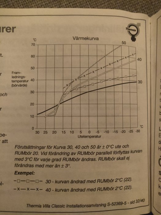 Värmekurva. Temperatur avledning. Utomhustemperatur mot framledningstemperatur. Instruktionsdiagram. Olika inställningar för värmebehov.