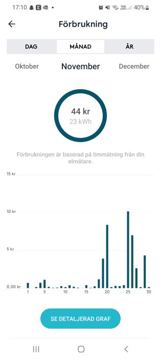 Appskärmdump av elektricitetsförbrukning med stolpdiagram, kostnader per dag, totalt för november.
