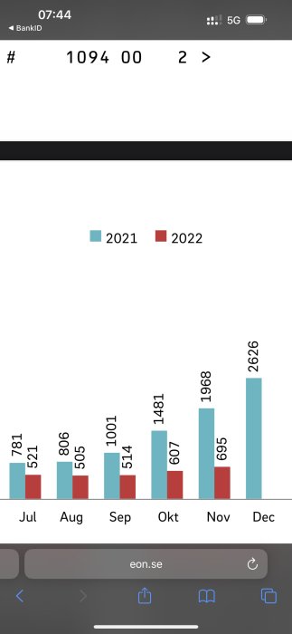 Stapelgraf, jämför månatlig data för 2021 och 2022, mobilskärm, webbplatsadress eon.se, tidindikator, batterisymbol.