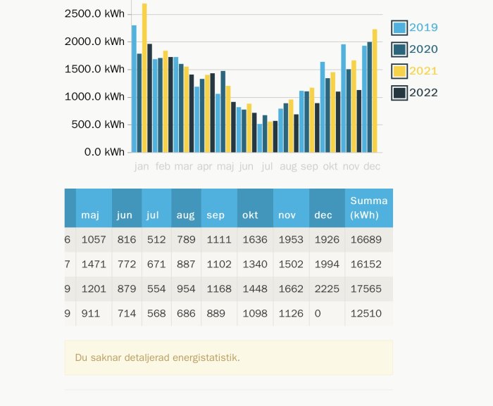 Stapeldiagram visar månatlig energiförbrukning i kWh över fyra år, med tillhörande tabell och notis om data.