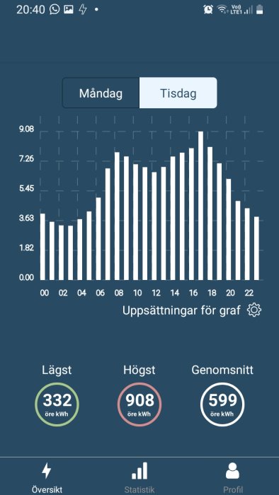 Skärmavbild av mobilapp visar stapeldiagram för elanvändning med minsta, högsta och genomsnittliga kostnad i öre.