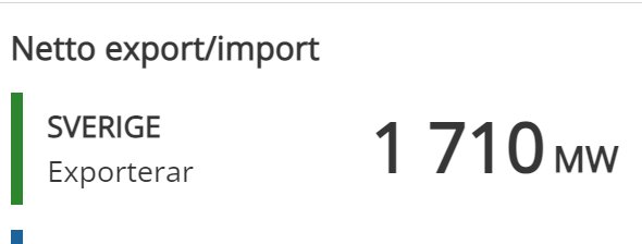 Diagram visar att Sverige exporterar 1 710 megawatt (MW) elektricitet i netto.