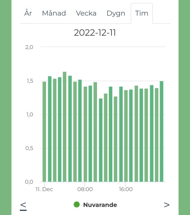 Stapeldiagram med tidsintervaller, visar data för 11:e december 2022. Fluktuationer under dagen. "Nuvarande" markerat i grönt.
