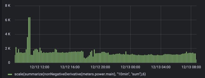 Histogram som visar energianvändningen över tid, med toppar under dagen.