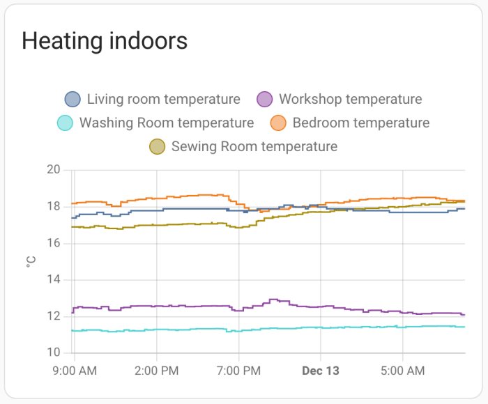 Linjediagram visar inomhustemperaturer över tid för olika rum; vardagsrum, tvättrum, sovrum och syrum.