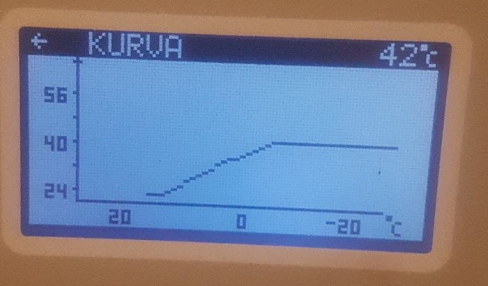 Digital display, temperaturkurva, värmeutveckling, ökning mot stabilisering, blå bakgrund, teknisk, fyrtiotvå grader Celsius.