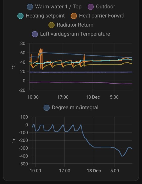 Grafer som visar temperaturer och grad minuter/integral över tid, troligen för uppvärmningssystem.