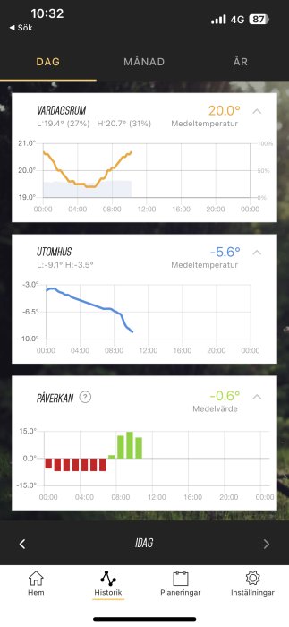 Skärmklipp från app visar inomhus- och utomhustemperaturgraf; tid, väder, mobilstatus överst.