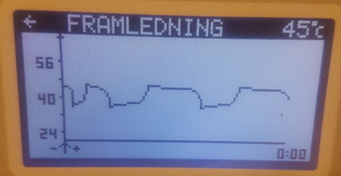 Digital skärm med graf, troligtvis blodsockernivåer, märkt "FRAMLEDNING", tidsstämpel och temperaturvisning.