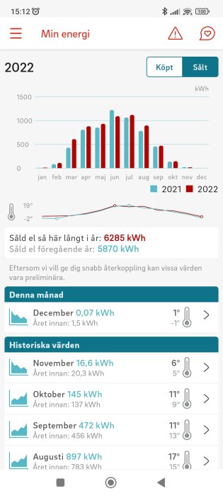 Mobilskärmdump som visar energiförbrukning, jämförande stapeldiagram 2021 och 2022, kWh, temperatur, historiska värden.