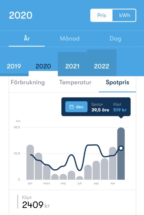 Graf över elanvändning och kostnad, med temperatur och spotpris, för ett år.