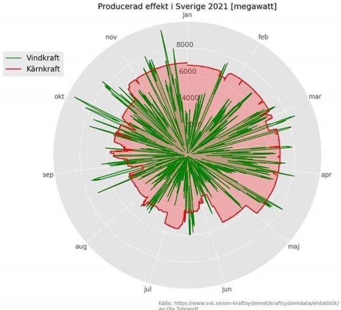 Radardiagram som visar vind- och kärnkraftsproduktion i Sverige för 2021.