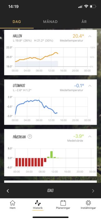 Skärmdump av en app som visar inomhus- och utomhustemperaturer samt påverkan (möjligen energi) över tid.