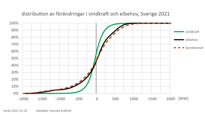 Graf över distribution av förändringar i vindkraft och elbehov i Sverige 2021, inklusive ett kombinerat scenario.