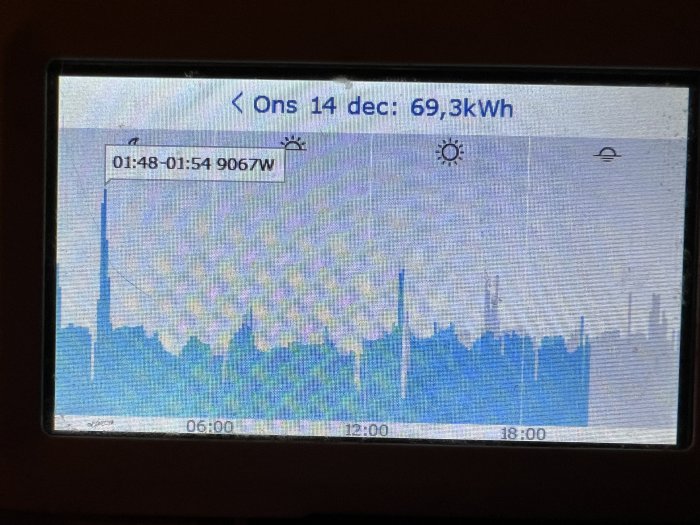 Display visar energiförbrukning över tid, markerad spik, text "Ons 14 dec: 69,3kWh".