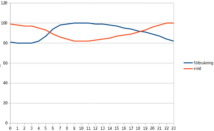 Linjediagram som visar två olika tidsserier märkta "förbrukning" och "vind" över en 24-timmars tidslinje.