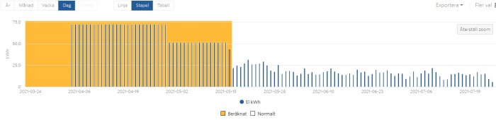 Stapeldiagram som visar elförbrukning över tid med varierande daglig förbrukning, med toppar och normalförbrukning indikerat.